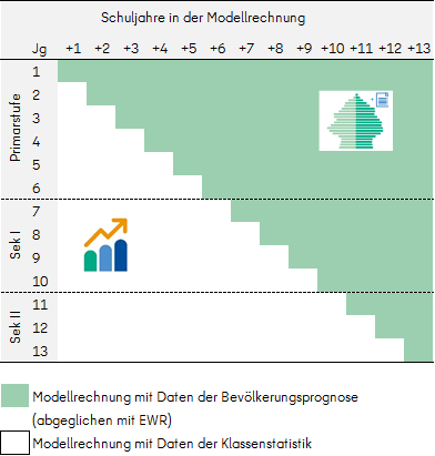 Bevölkerungsprognose Grafik