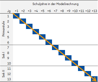 Übergangsquoten Grafik
